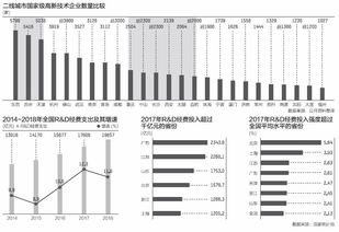 一個城市高新技術企業(yè)的多少與強弱,決定了其未來的競爭力